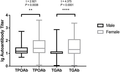 Association of Hashimoto’s thyroiditis and anti-thyroid antibodies with oral lichen planus: A cross-sectional study